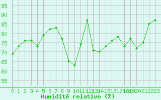 Courbe de l'humidit relative pour Le Havre - Octeville (76)