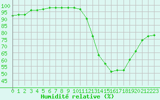 Courbe de l'humidit relative pour Rochefort Saint-Agnant (17)