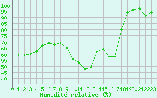 Courbe de l'humidit relative pour Rouen (76)