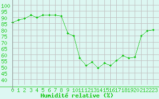 Courbe de l'humidit relative pour Vernouillet (78)