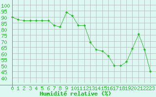 Courbe de l'humidit relative pour Cazaux (33)