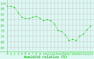 Courbe de l'humidit relative pour Tauxigny (37)