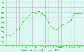 Courbe de l'humidit relative pour Le Luc (83)