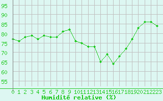 Courbe de l'humidit relative pour Le Talut - Belle-Ile (56)