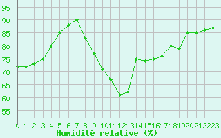 Courbe de l'humidit relative pour Le Talut - Belle-Ile (56)