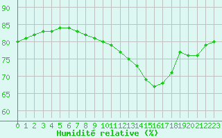Courbe de l'humidit relative pour Jan (Esp)