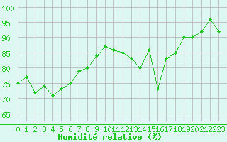 Courbe de l'humidit relative pour Metz (57)