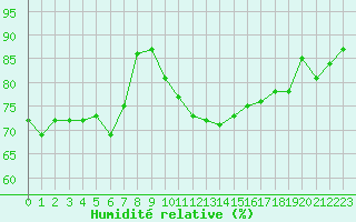 Courbe de l'humidit relative pour Eu (76)
