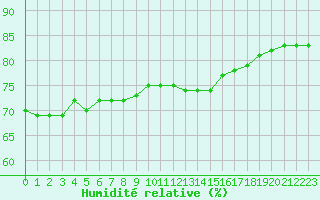 Courbe de l'humidit relative pour Biache-Saint-Vaast (62)