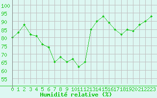 Courbe de l'humidit relative pour Grenoble/St-Etienne-St-Geoirs (38)