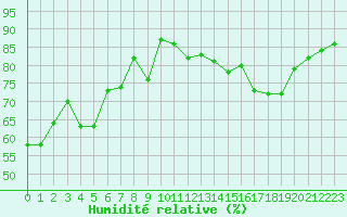Courbe de l'humidit relative pour Mont-Aigoual (30)