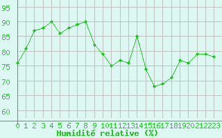 Courbe de l'humidit relative pour Carcassonne (11)