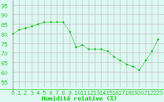 Courbe de l'humidit relative pour Fains-Veel (55)