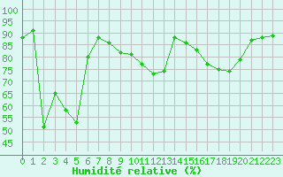 Courbe de l'humidit relative pour Bagnres-de-Luchon (31)