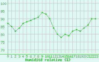 Courbe de l'humidit relative pour Gros-Rderching (57)