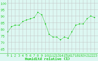 Courbe de l'humidit relative pour Pin Au Haras-Inra (61)