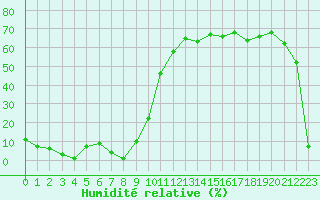 Courbe de l'humidit relative pour Castres-Nord (81)