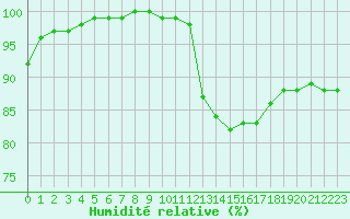 Courbe de l'humidit relative pour Evreux (27)