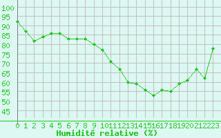 Courbe de l'humidit relative pour Salon-de-Provence (13)