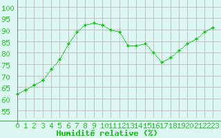 Courbe de l'humidit relative pour Saint-Brieuc (22)