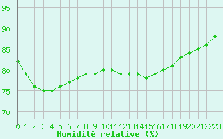 Courbe de l'humidit relative pour Biache-Saint-Vaast (62)
