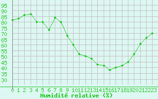 Courbe de l'humidit relative pour Embrun (05)