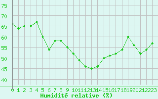 Courbe de l'humidit relative pour Aubenas - Lanas (07)