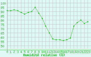Courbe de l'humidit relative pour Creil (60)