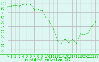 Courbe de l'humidit relative pour Aurillac (15)