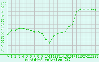 Courbe de l'humidit relative pour Saint-Maximin-la-Sainte-Baume (83)