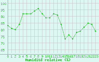 Courbe de l'humidit relative pour Metz (57)