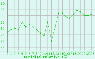 Courbe de l'humidit relative pour Lannion (22)