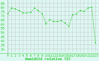 Courbe de l'humidit relative pour Bastia (2B)