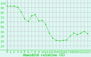 Courbe de l'humidit relative pour Laqueuille (63)