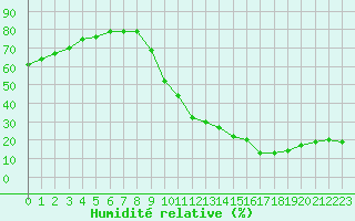 Courbe de l'humidit relative pour Embrun (05)