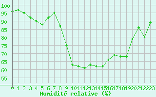 Courbe de l'humidit relative pour Le Luc (83)