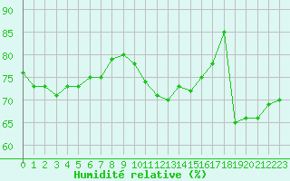 Courbe de l'humidit relative pour Cap Bar (66)