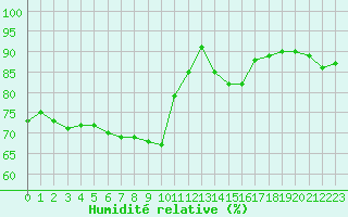 Courbe de l'humidit relative pour Marignane (13)