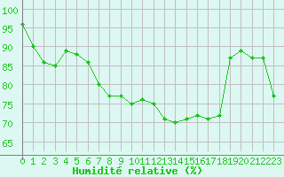 Courbe de l'humidit relative pour Xert / Chert (Esp)