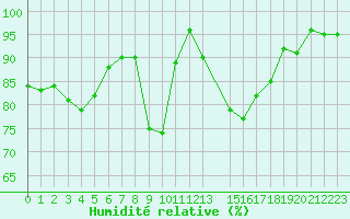 Courbe de l'humidit relative pour Lans-en-Vercors - Les Allires (38)