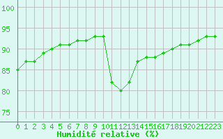Courbe de l'humidit relative pour Saint-Brevin (44)