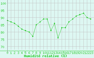 Courbe de l'humidit relative pour Ile d'Yeu - Saint-Sauveur (85)