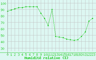 Courbe de l'humidit relative pour Grandfresnoy (60)