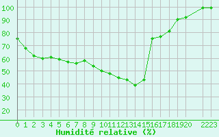 Courbe de l'humidit relative pour Quimper (29)