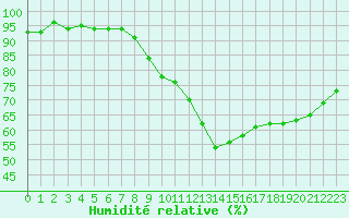 Courbe de l'humidit relative pour Poitiers (86)
