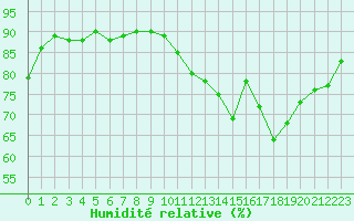 Courbe de l'humidit relative pour Guret (23)