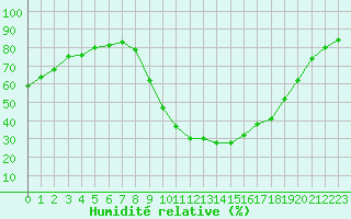 Courbe de l'humidit relative pour Besse-sur-Issole (83)
