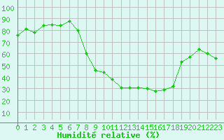 Courbe de l'humidit relative pour Vichy (03)