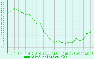 Courbe de l'humidit relative pour Bziers Cap d'Agde (34)