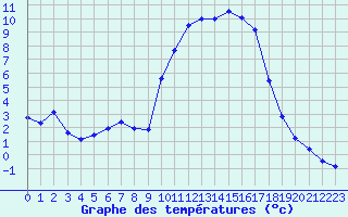 Courbe de tempratures pour Saclas (91)